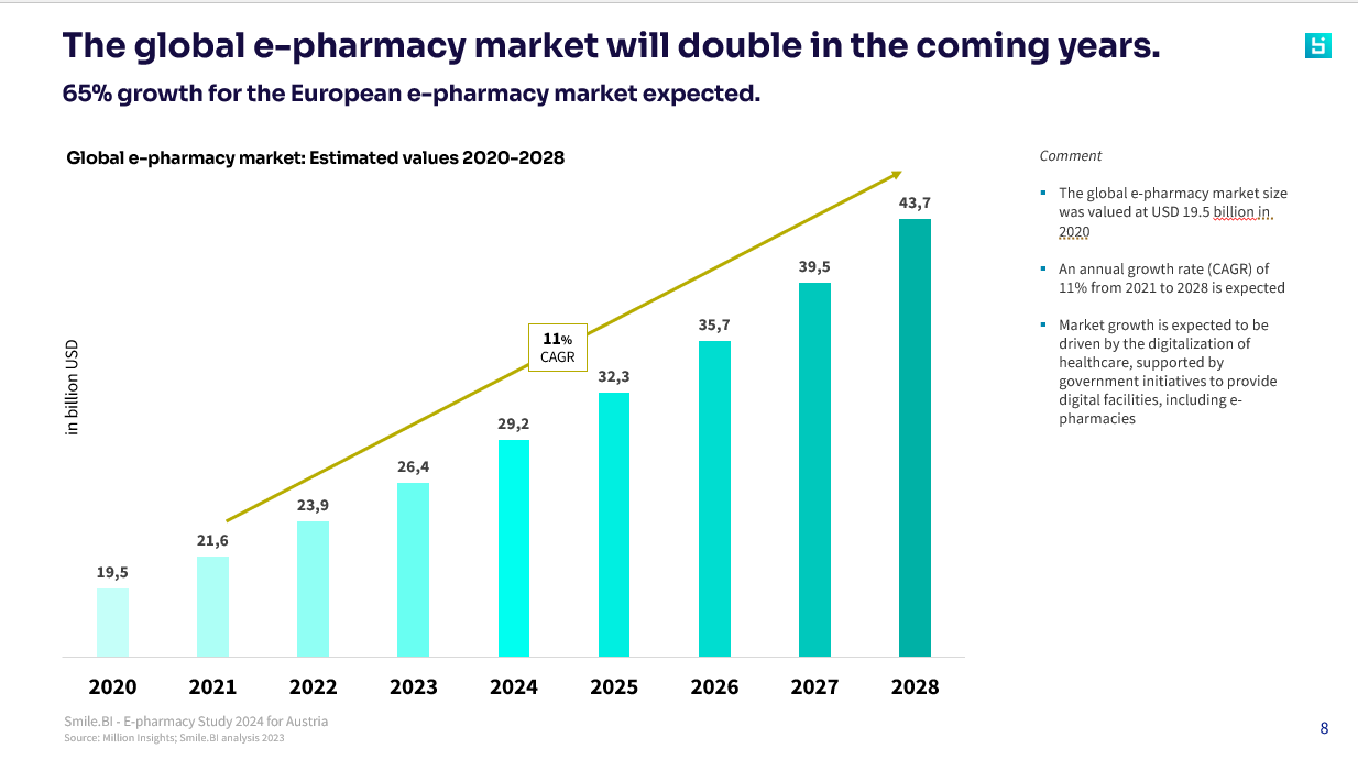 Global E-Pharmacy Market Growth
