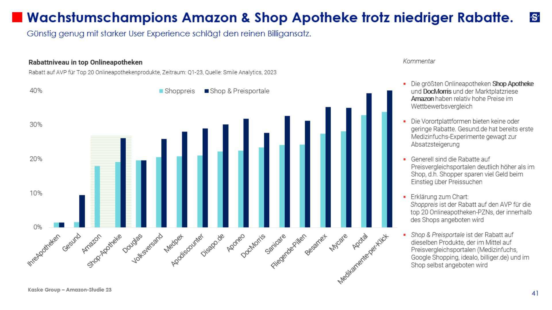 Wachstumschampions Amazon & Shop Apotheke trotz niedriger Rabatte