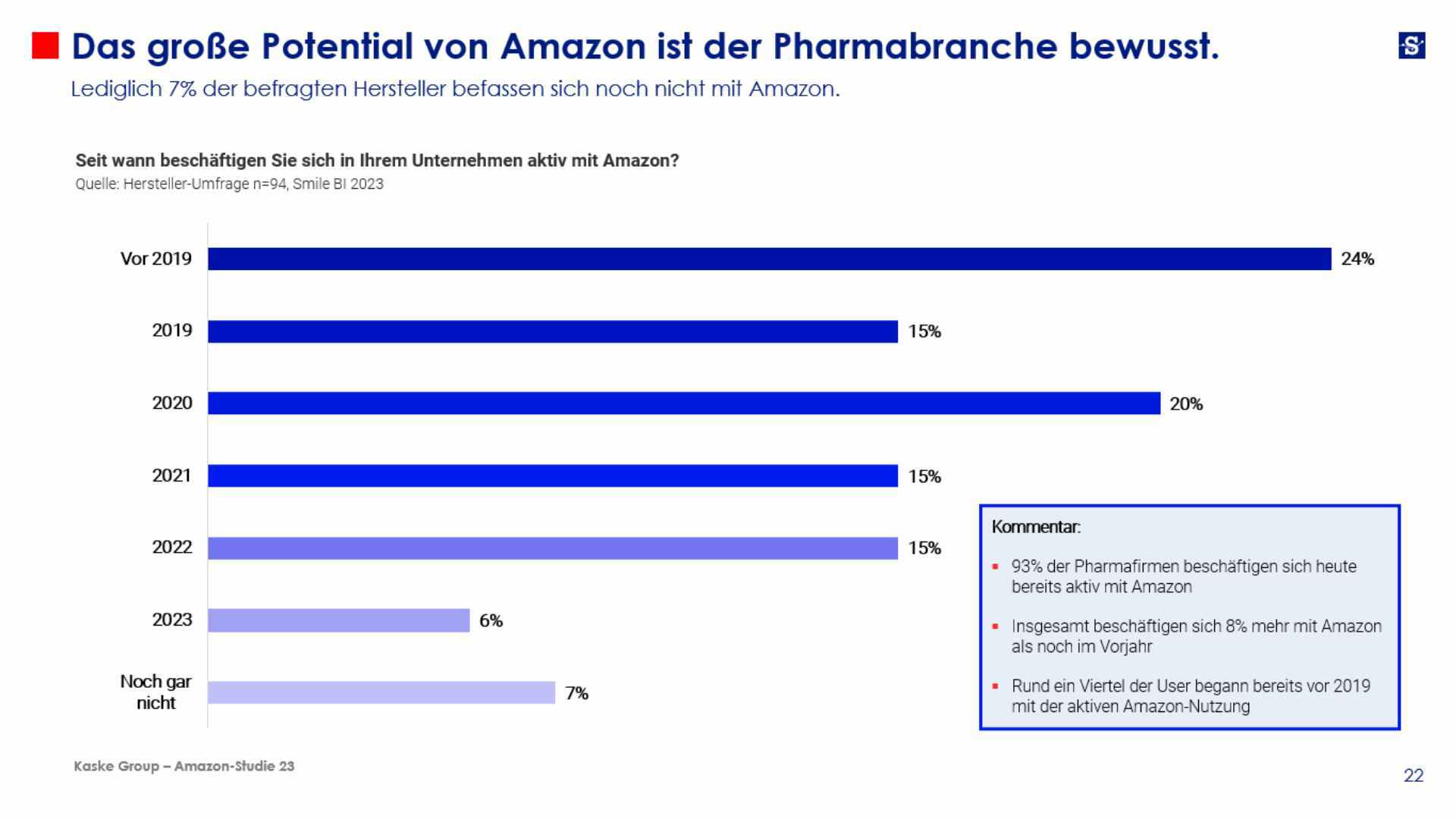 Das große Potential von Amazon ist der Pharmabranche bewusst