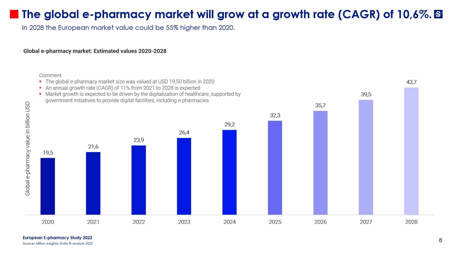 The global e-pharmacy market will grow at a growth rate (CAGR) of 10,6 %